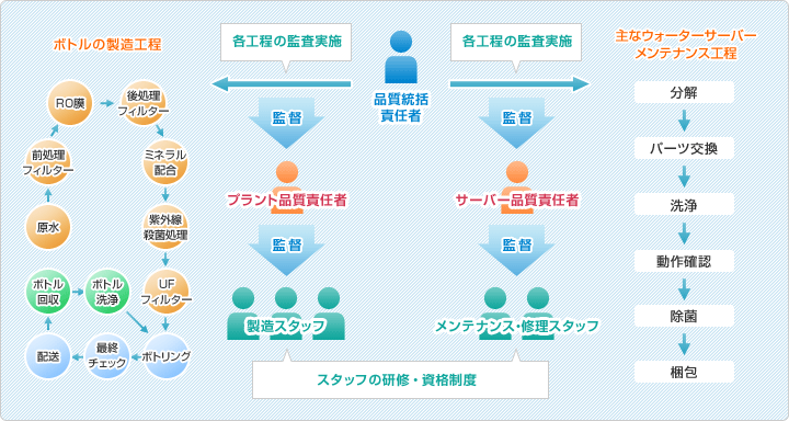 お水の製造を担う「アクアクララ製造プラント」