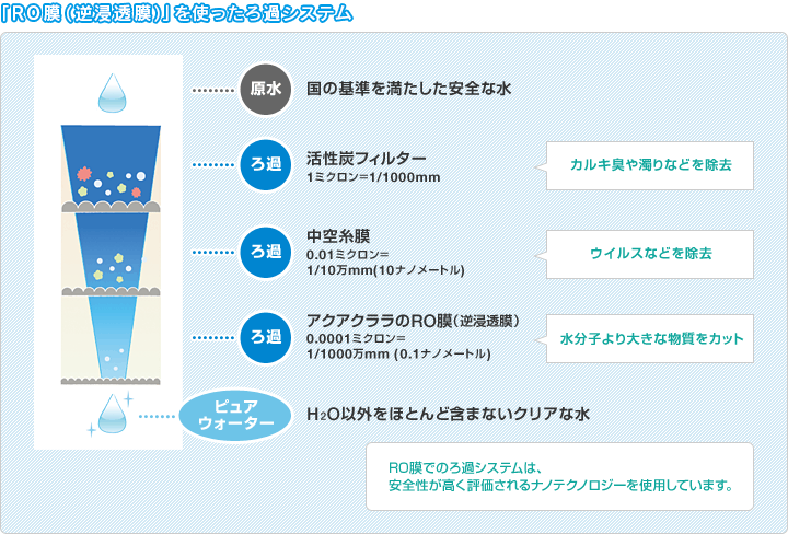 「RO膜（逆浸透膜）」を使ったろ過システム