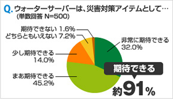 災害対策アイテム