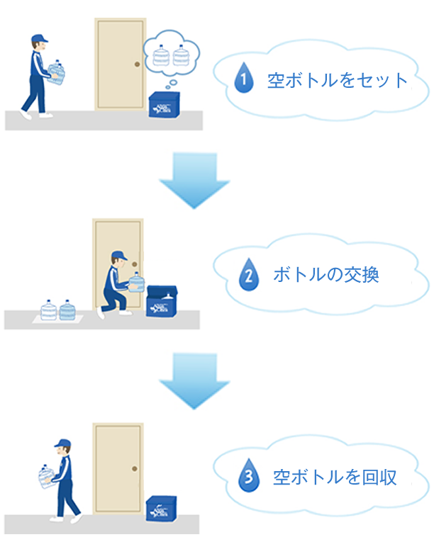 アクアクララならご不在時にもお届け