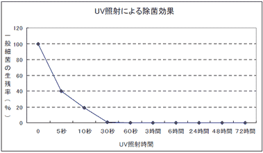 UV照射による除菌効果